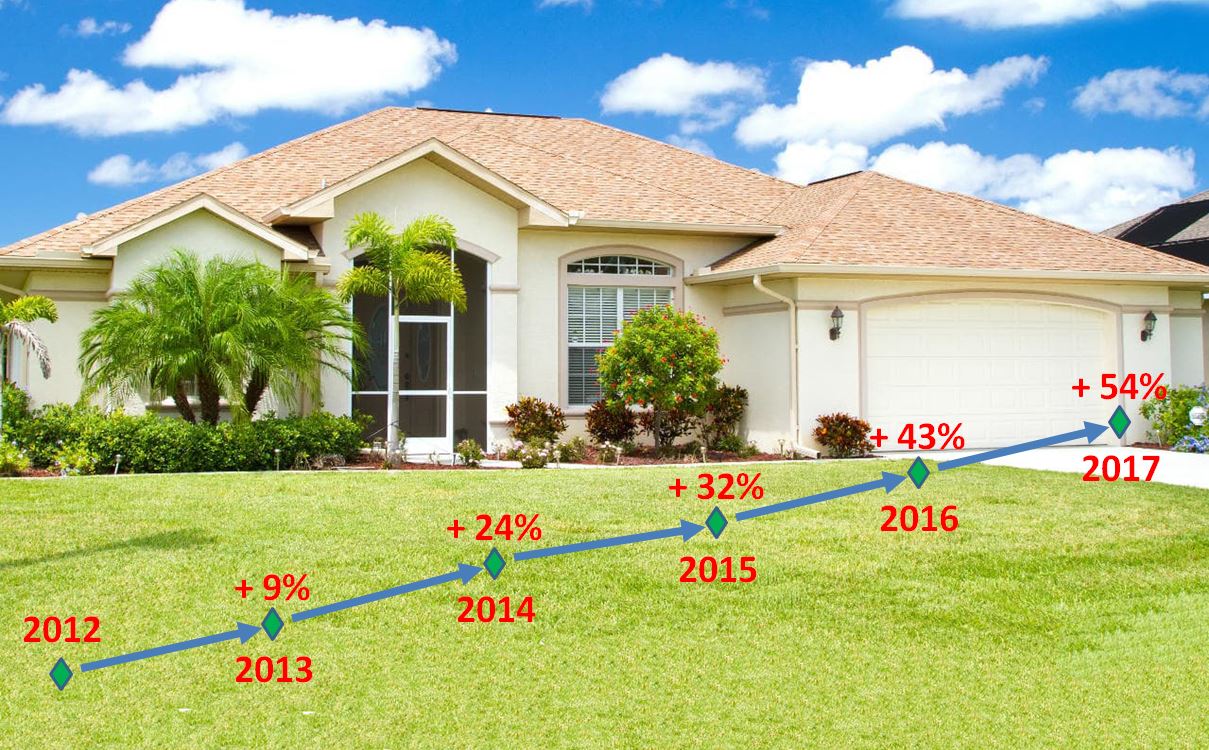 Sebastian Home Values increased by 54% since 2012