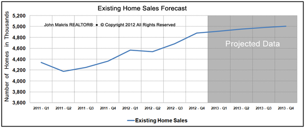 Housing Market Statistics - Existing Home Sales