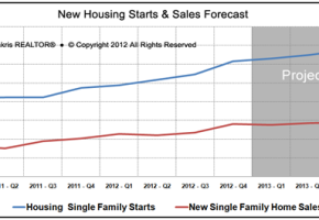 Housing Market Statistics - New Starts