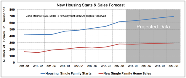 Housing Market Statistics - New Starts