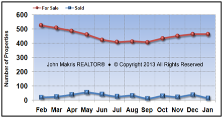 Vero Beach Island Market Report - For Sale vs Sold Condos