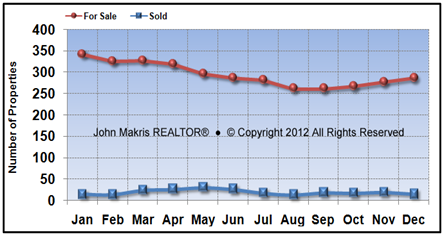 Vero Beach Island Condos Real Estate Market Statistics