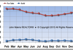 Vero Beach Island Condos Real Estate Market Report