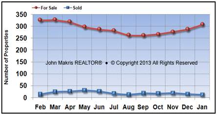 Vero Beach Island Condos Real Estate Market Report