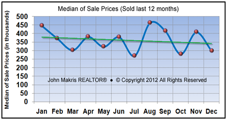 Vero Beach Market Report - Island Condos Median Sale Price