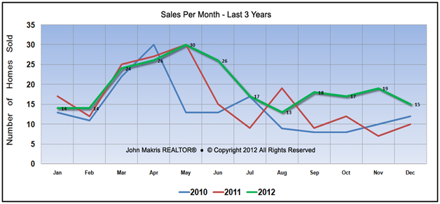 Vero Beach Real Estate Market - Island Condos 3 Year Sales per month