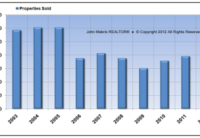 Vero Beach Real Estate Market Reports - Condos Sales