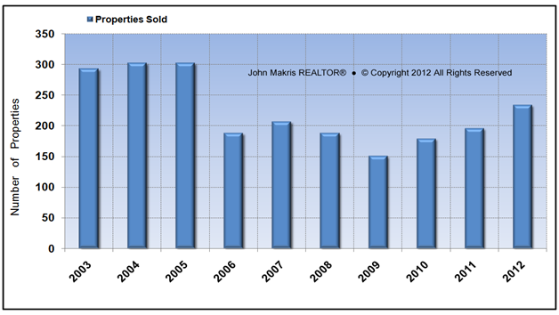 Vero Beach Real Estate Market Reports - Condos Sales