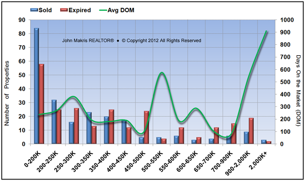 Vero Beach Market Reports - Island Condos - Sold, Expired and DOM