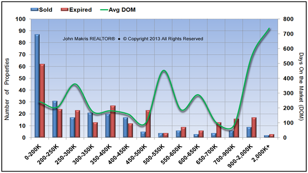 Vero Beach Market Reports - Island Condos - Sold, Expired and DOM