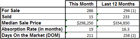 Market Statistics - Vero Beach Island Condos December 2012