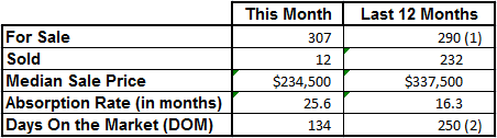 Market Statistics - Vero Beach Island Condos January 2013