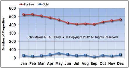 Vero Beach Island Single Family Real Estate Market Statistics