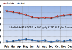 Vero Beach Island Single Family Real Estate Market Report