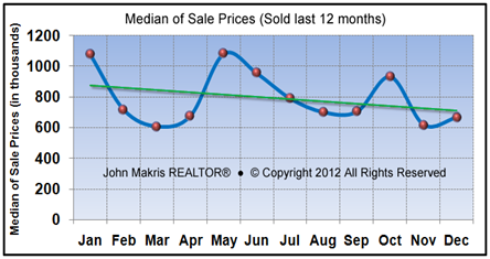 Vero Beach Market Report - Island Single Family Median Sale Price