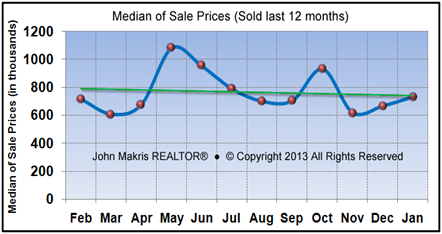 Vero Beach Market Report - Island Single Family Median Sale Prices