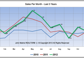 Vero Beach Real Estate Market - Island Single Family 3 Year Sales per month