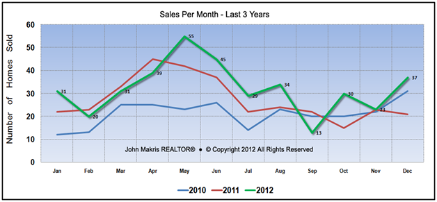 Vero Beach Real Estate Market - Island Single Family 3 Year Sales per month