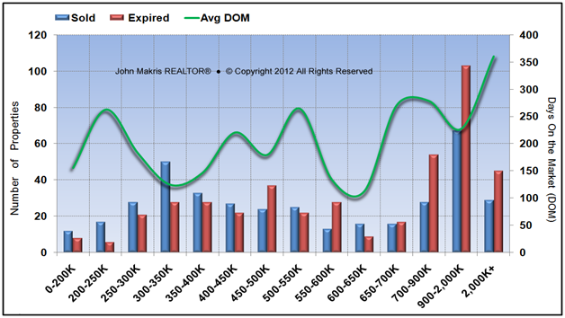 Vero Beach Market Reports  - Island Single Family - Sold, Expired and DOM