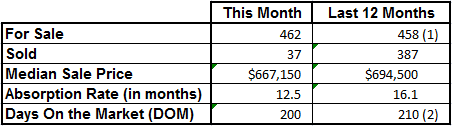 Market Statistics - Vero Beach Island Single Family December 2012