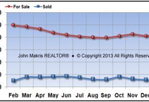 Vero Beach Mainland Real Estate Market Report