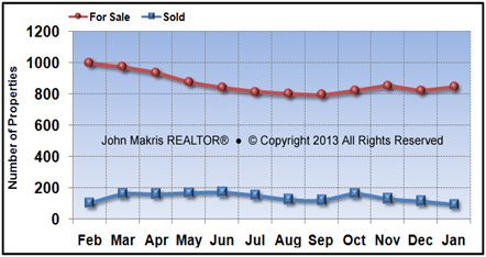 Vero Beach Mainland Real Estate Market Report