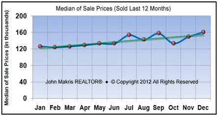 Vero Beach Mainland Market Report - Median Sale Price