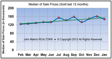 Vero Beach Mainland Market Report - Median Sale Prices