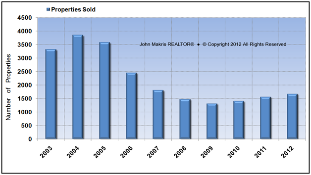 Vero Beach Mainland Real Estate Market Reports - Propery Sales