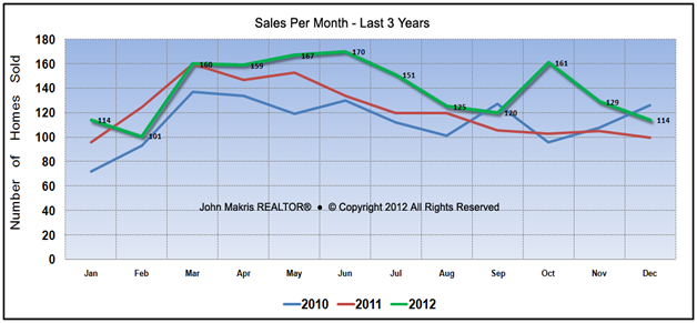 Vero Beach Mainland Real Estate Market - 3 Year Sales per month