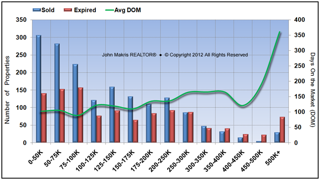 Vero Beach Mainland Market Reports  - Sold, Expired and DOM