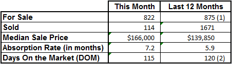 Market Statistics - Vero Beach Mainland December 2012