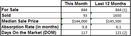 Market Statistics - Vero Beach Mainland January 2013