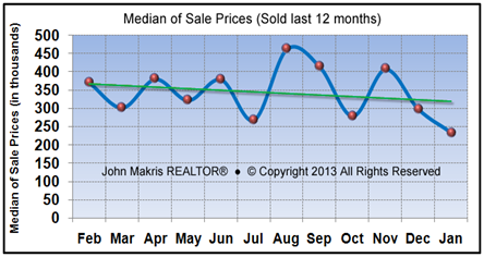 Vero Beach Market Report - Median of Sale Prices Condos