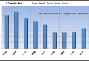 Vero Beach Real Estate Market Reports - Propery Sales