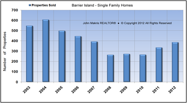 Vero Beach Real Estate Market Reports - Propery Sales