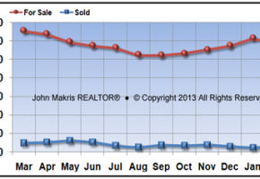 Vero Beach Island Condos Market Statistics - For Sale vs Sold - February 2013