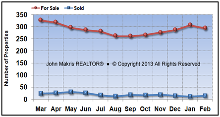 Vero Beach Island Condos Market Statistics - For Sale vs Sold - February 2013