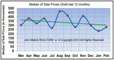 Market Statistics - Island Condos Median of Sale Prices - February 2013