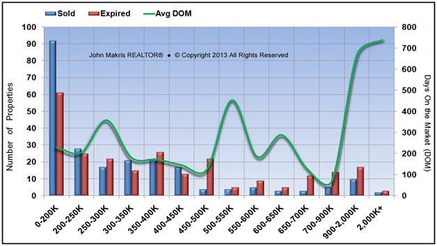 Market Statistics - Island Condos - Sold vs Expired and DOM - February 2013