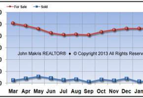 Vero Beach Island Single Family Market Statistics - For Sale vs Sold - February 2013