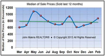 Market Statistics - Island Single Family Median of Sale Prices - February 2013