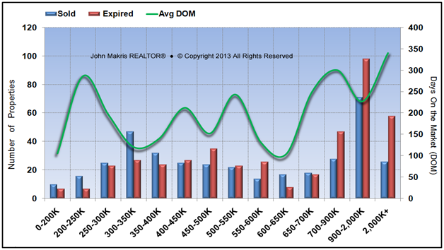 Market Statistics - Island Single Family - Sold vs Expired and DOM - February 2013