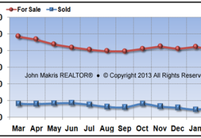 Vero Beach Mainland Market Statistics February 2013 - For Sale vs Sold