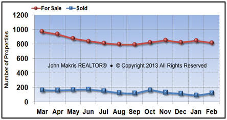 Vero Beach Mainland Market Statistics February 2013 - For Sale vs Sold