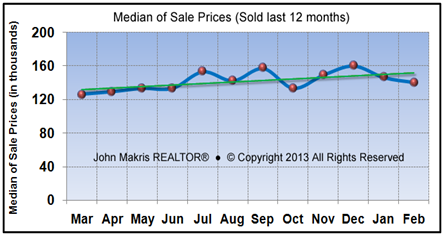 Market Statistics Median Sale Prices - Vero Beach Mainland February 2013