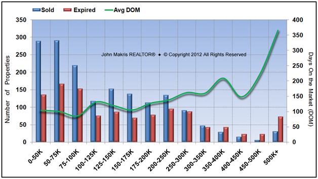 Vero Beach Mainland Market Reports February 2013 - Sold, Expired and DOM