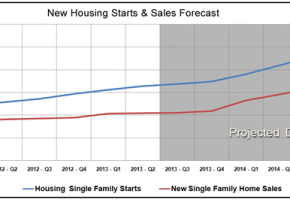 Housing Market Statistics - New Home Sales & Starts