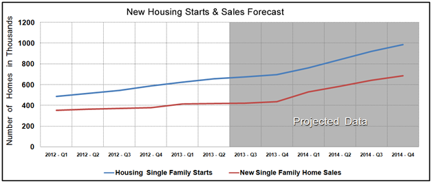 Housing Market Statistics - New Home Sales & Starts March 2013