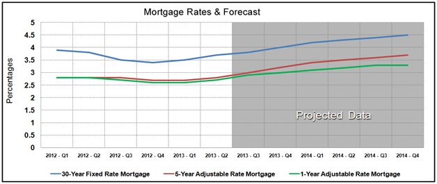 Market Statistics - Mortgage Rates Forecast March 2013